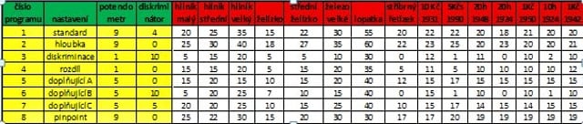 Detektor kovů C.Scope CS3MX tabulka testu