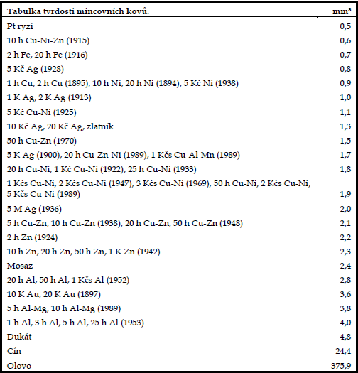 Tabulka tvrdosti mincovních kovů