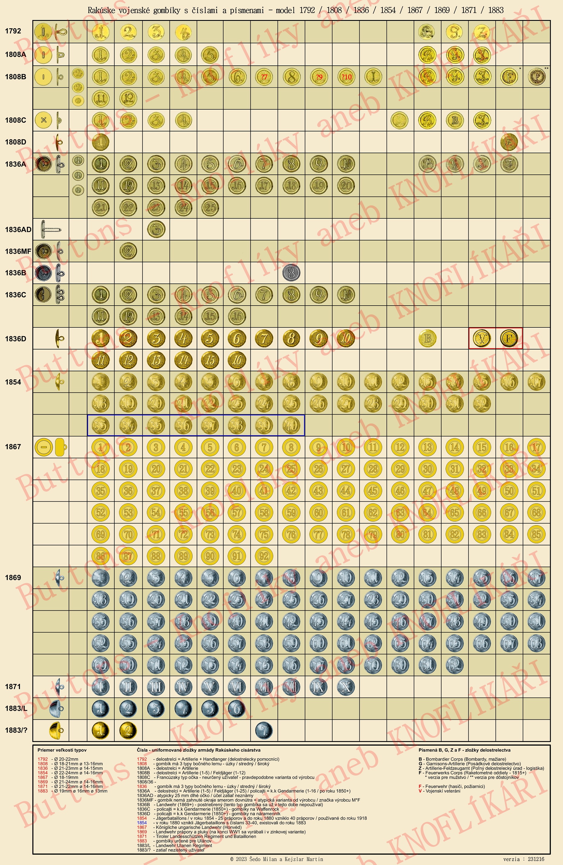 Updated table of military buttons with numbers and letters from 1792 to 1918