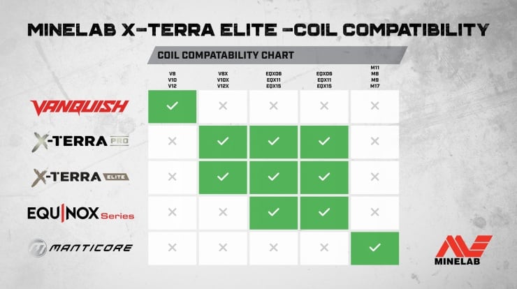 Komparační tabulka cívek pro detektory kovů Minelab Vanquish, X-Terra PRO, Elite, Equinox, Manticore