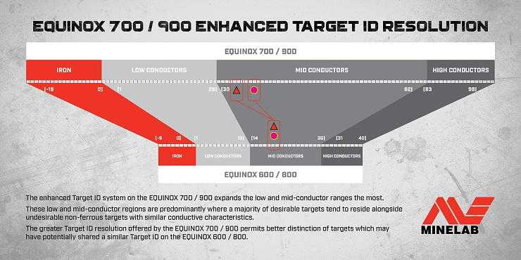 ID range differences between the new and older Equinox and Manticore detector series