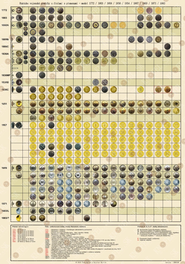 Updated table of military buttons with numbers and letters from 1772 - 1918